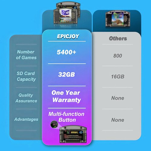 Cartucho Summer Cart 64 incluye tarjeta TF de 32GB con más de 5400 juegos preinstalados listos para usar
